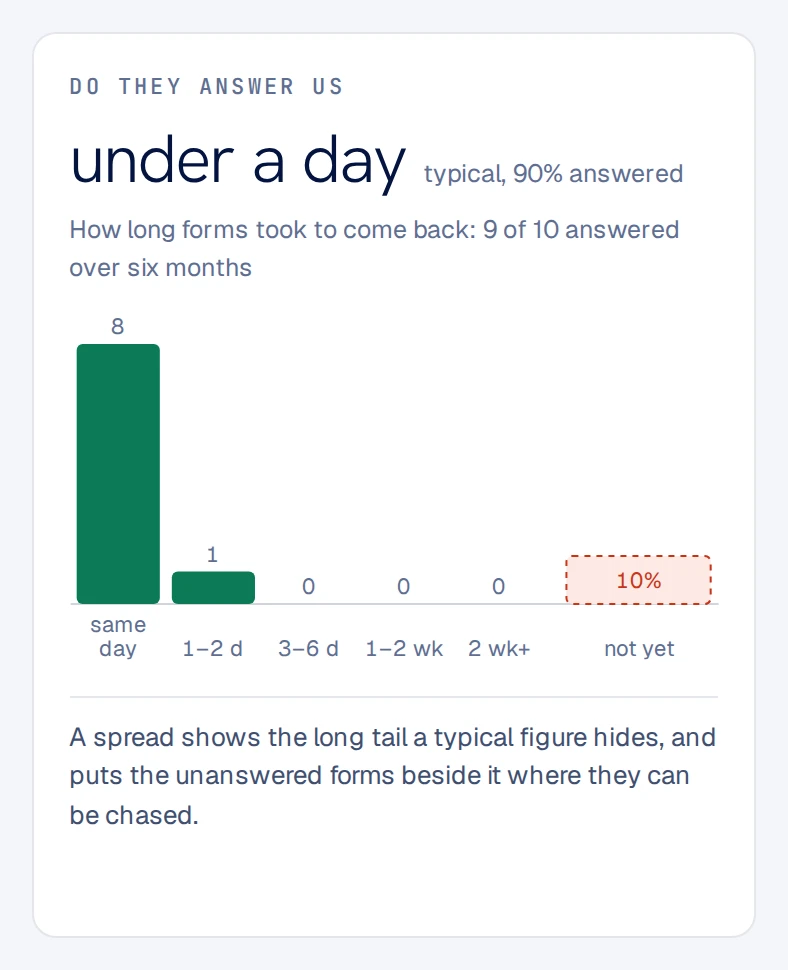 Insight card, Do they answer us: forms typically come back in under a day, 90 percent answered, 9 of 10 over six months, with a spread from same day to not yet.