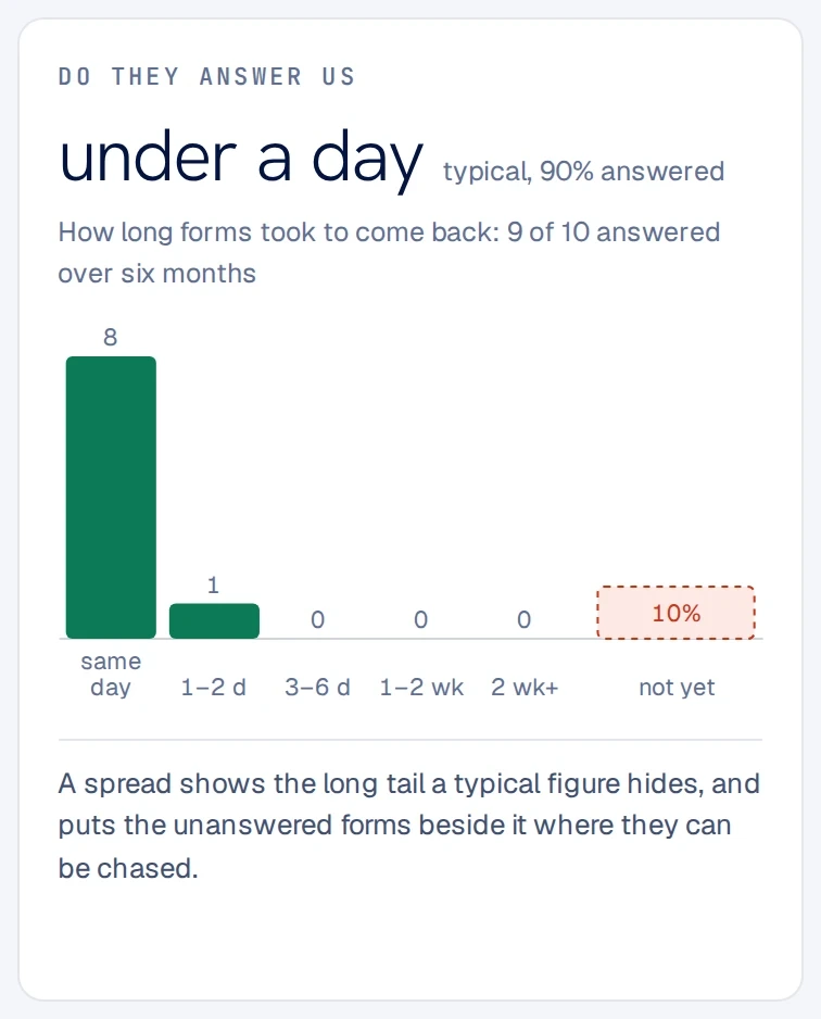 Insight card, Do they answer us: forms typically come back in under a day, 90 percent answered, 9 of 10 over six months.